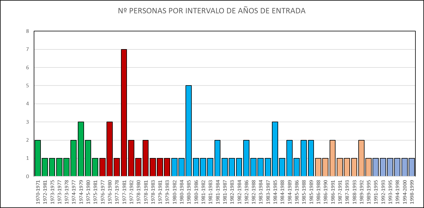 En estos cincuenta años de historia