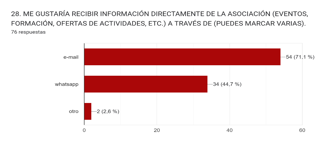 Me gustaría recibir información directamente de la asociación (eventos