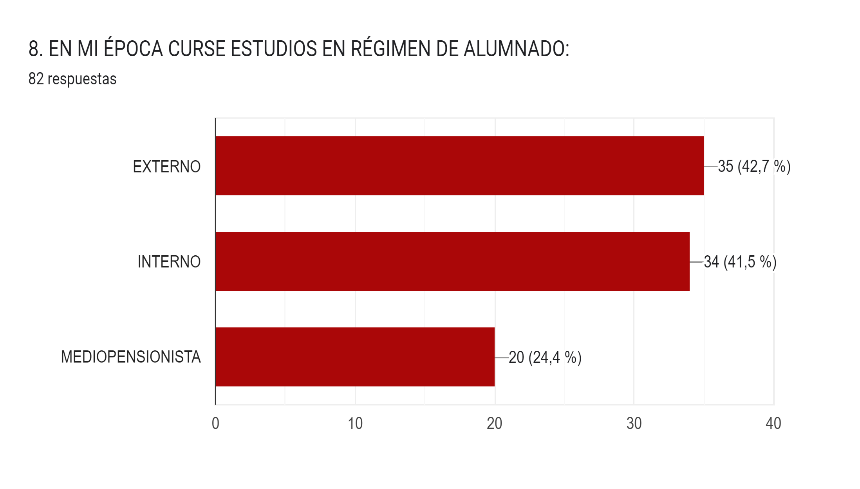 En mi época curse estudios en régimen de alumnado