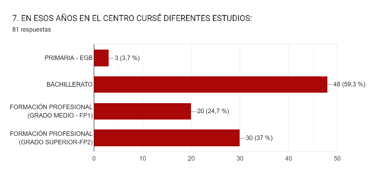 En esos años en el centro cursé diferentes estudios