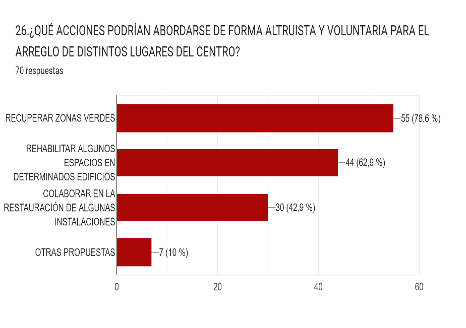 ¿Qué acciones podrían abordarse de forma altruista y voluntaria para el arreglo de distintos lugares del centro?