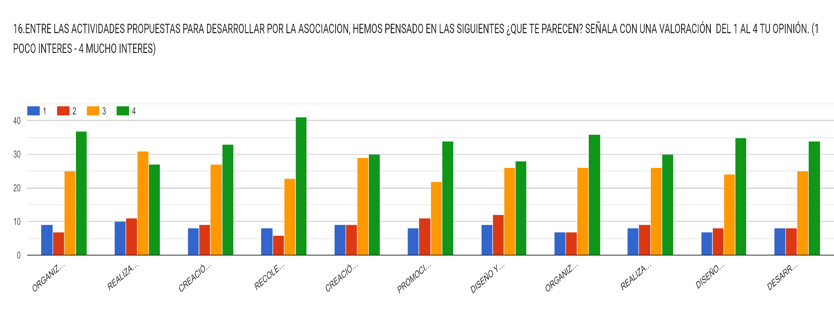 De las actividades propuestas para desarrollar por la asociación