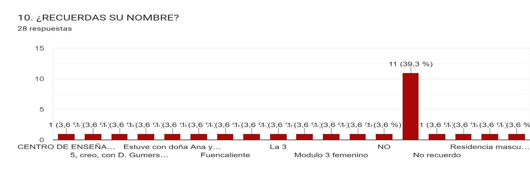 ¿Recuerdas su nombre?